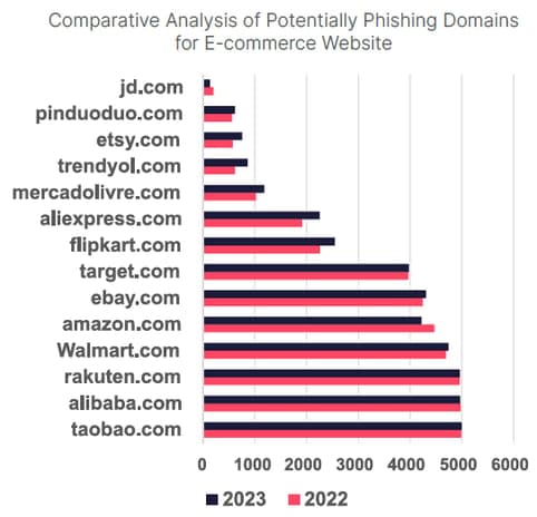 holiday scams 2023:  ecommerce website phishing domains by brand